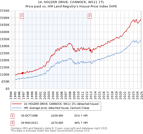 14, HOLDER DRIVE, CANNOCK, WS11 1TL: Price paid vs HM Land Registry's House Price Index