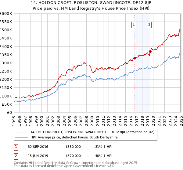 14, HOLDON CROFT, ROSLISTON, SWADLINCOTE, DE12 8JR: Price paid vs HM Land Registry's House Price Index