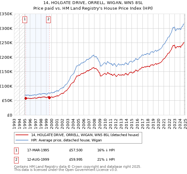 14, HOLGATE DRIVE, ORRELL, WIGAN, WN5 8SL: Price paid vs HM Land Registry's House Price Index