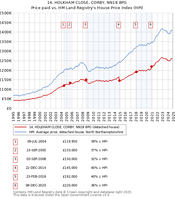 14, HOLKHAM CLOSE, CORBY, NN18 8PG: Price paid vs HM Land Registry's House Price Index