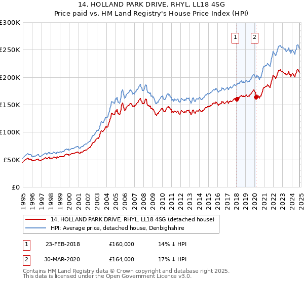 14, HOLLAND PARK DRIVE, RHYL, LL18 4SG: Price paid vs HM Land Registry's House Price Index