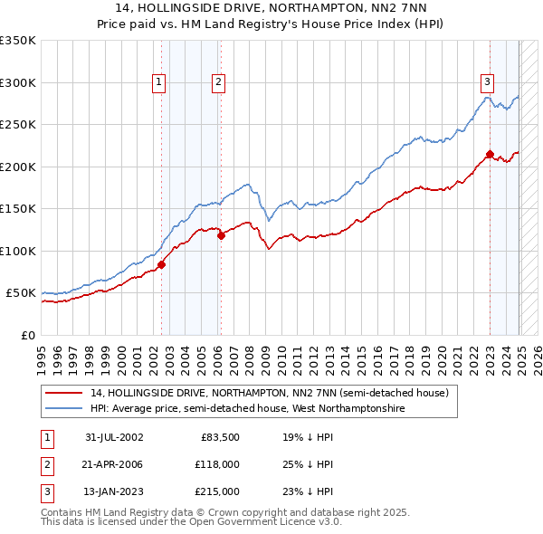 14, HOLLINGSIDE DRIVE, NORTHAMPTON, NN2 7NN: Price paid vs HM Land Registry's House Price Index