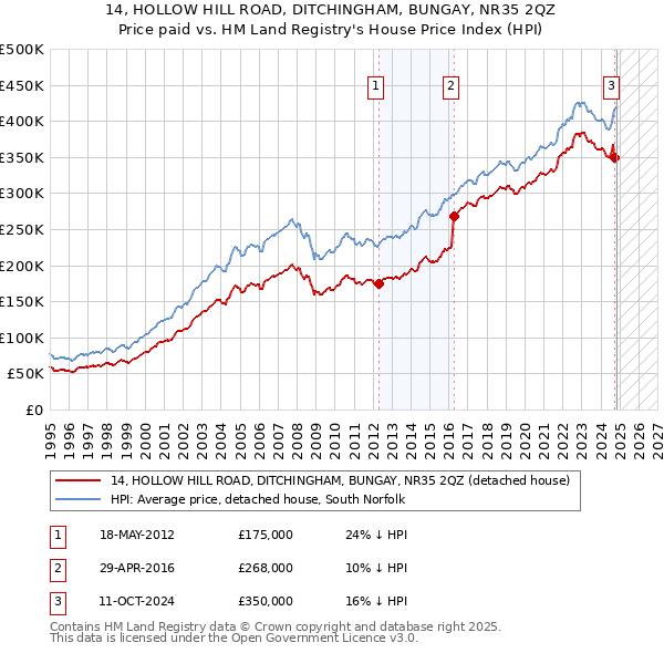 14, HOLLOW HILL ROAD, DITCHINGHAM, BUNGAY, NR35 2QZ: Price paid vs HM Land Registry's House Price Index