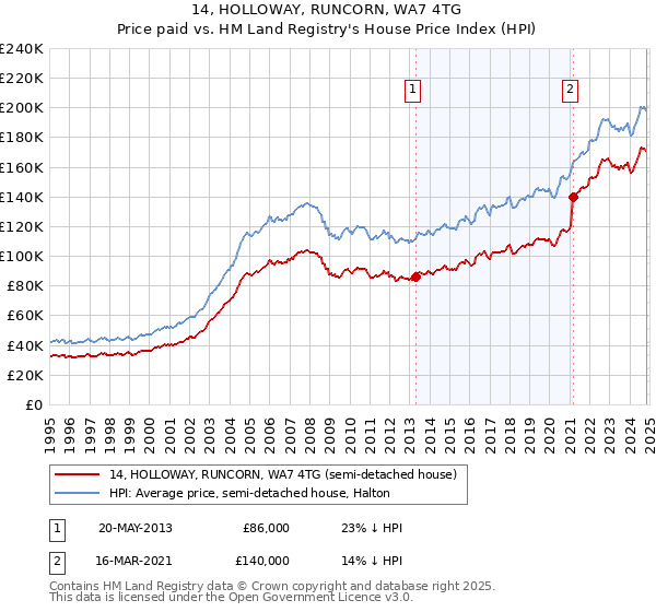 14, HOLLOWAY, RUNCORN, WA7 4TG: Price paid vs HM Land Registry's House Price Index