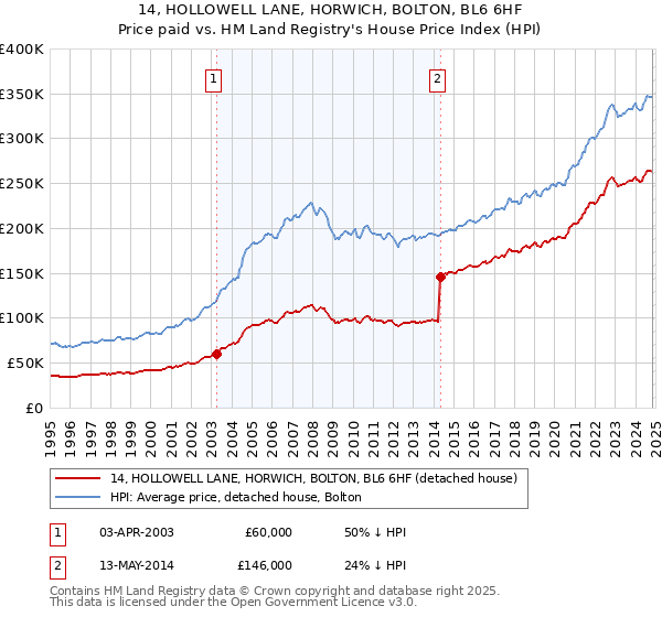 14, HOLLOWELL LANE, HORWICH, BOLTON, BL6 6HF: Price paid vs HM Land Registry's House Price Index