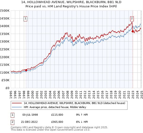 14, HOLLOWHEAD AVENUE, WILPSHIRE, BLACKBURN, BB1 9LD: Price paid vs HM Land Registry's House Price Index