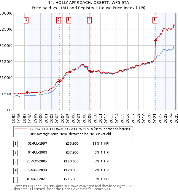 14, HOLLY APPROACH, OSSETT, WF5 9TA: Price paid vs HM Land Registry's House Price Index