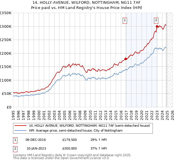 14, HOLLY AVENUE, WILFORD, NOTTINGHAM, NG11 7AF: Price paid vs HM Land Registry's House Price Index