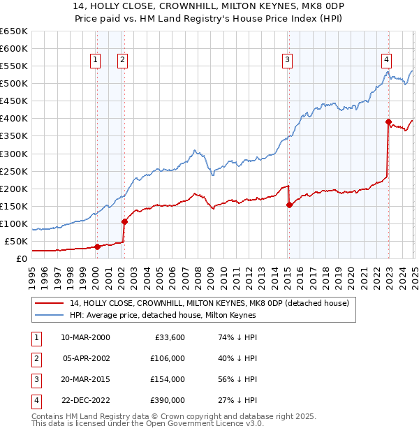 14, HOLLY CLOSE, CROWNHILL, MILTON KEYNES, MK8 0DP: Price paid vs HM Land Registry's House Price Index