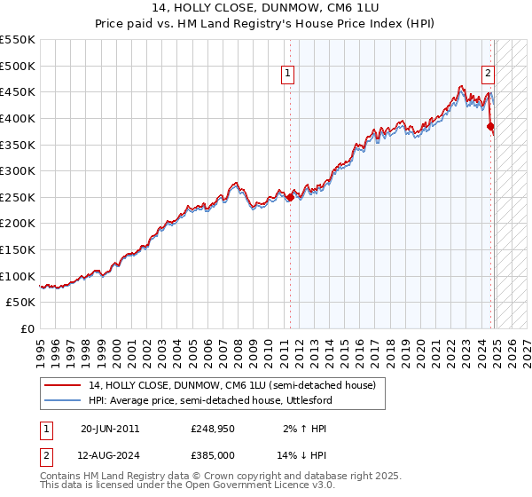 14, HOLLY CLOSE, DUNMOW, CM6 1LU: Price paid vs HM Land Registry's House Price Index