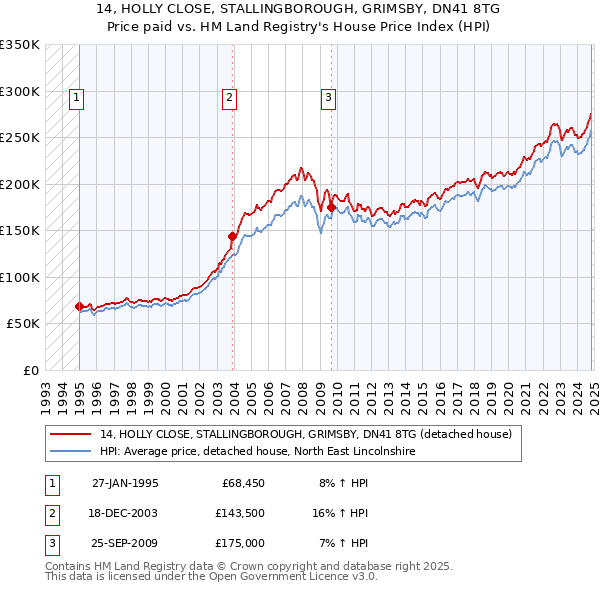 14, HOLLY CLOSE, STALLINGBOROUGH, GRIMSBY, DN41 8TG: Price paid vs HM Land Registry's House Price Index