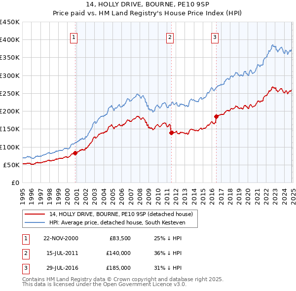 14, HOLLY DRIVE, BOURNE, PE10 9SP: Price paid vs HM Land Registry's House Price Index