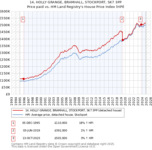 14, HOLLY GRANGE, BRAMHALL, STOCKPORT, SK7 3PP: Price paid vs HM Land Registry's House Price Index