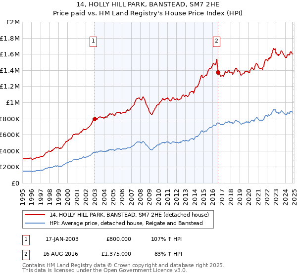 14, HOLLY HILL PARK, BANSTEAD, SM7 2HE: Price paid vs HM Land Registry's House Price Index