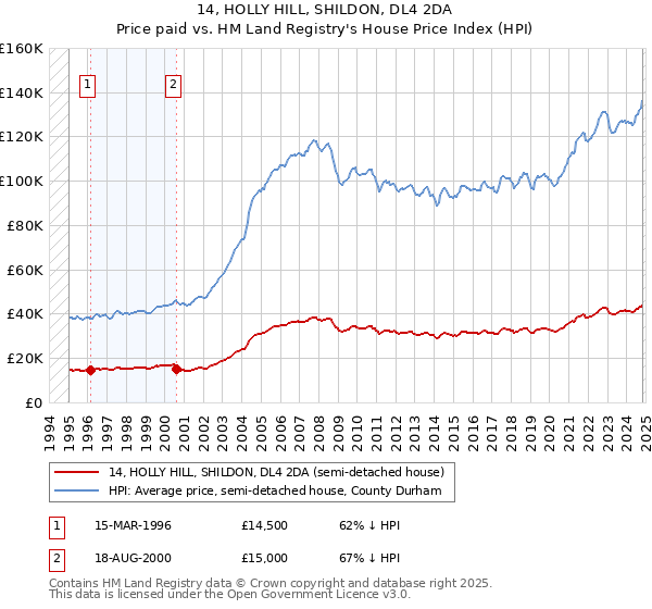 14, HOLLY HILL, SHILDON, DL4 2DA: Price paid vs HM Land Registry's House Price Index