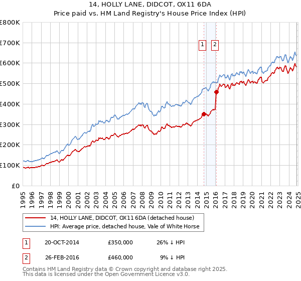 14, HOLLY LANE, DIDCOT, OX11 6DA: Price paid vs HM Land Registry's House Price Index