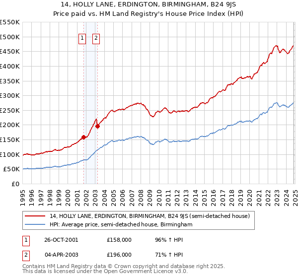 14, HOLLY LANE, ERDINGTON, BIRMINGHAM, B24 9JS: Price paid vs HM Land Registry's House Price Index