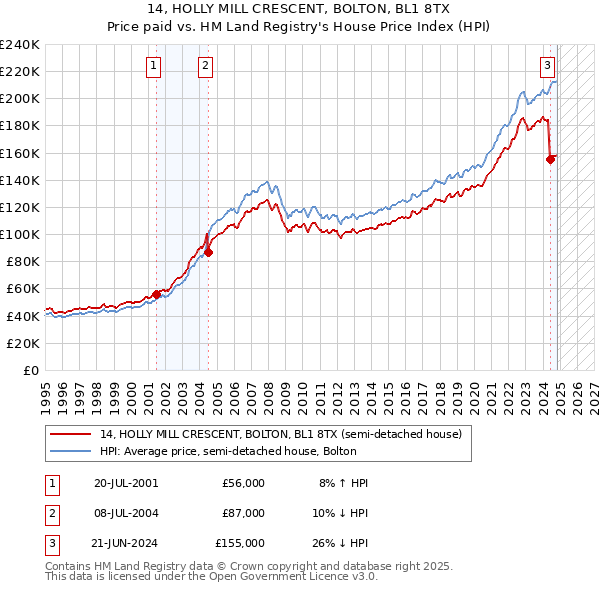 14, HOLLY MILL CRESCENT, BOLTON, BL1 8TX: Price paid vs HM Land Registry's House Price Index