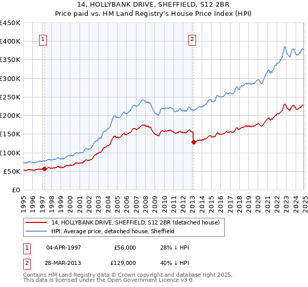 14, HOLLYBANK DRIVE, SHEFFIELD, S12 2BR: Price paid vs HM Land Registry's House Price Index