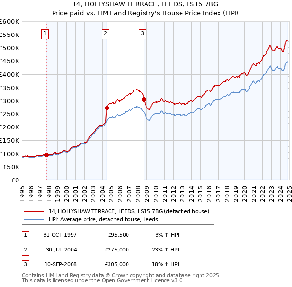 14, HOLLYSHAW TERRACE, LEEDS, LS15 7BG: Price paid vs HM Land Registry's House Price Index