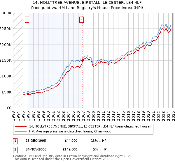 14, HOLLYTREE AVENUE, BIRSTALL, LEICESTER, LE4 4LF: Price paid vs HM Land Registry's House Price Index