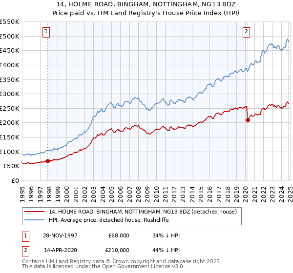 14, HOLME ROAD, BINGHAM, NOTTINGHAM, NG13 8DZ: Price paid vs HM Land Registry's House Price Index