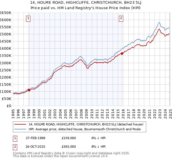 14, HOLME ROAD, HIGHCLIFFE, CHRISTCHURCH, BH23 5LJ: Price paid vs HM Land Registry's House Price Index