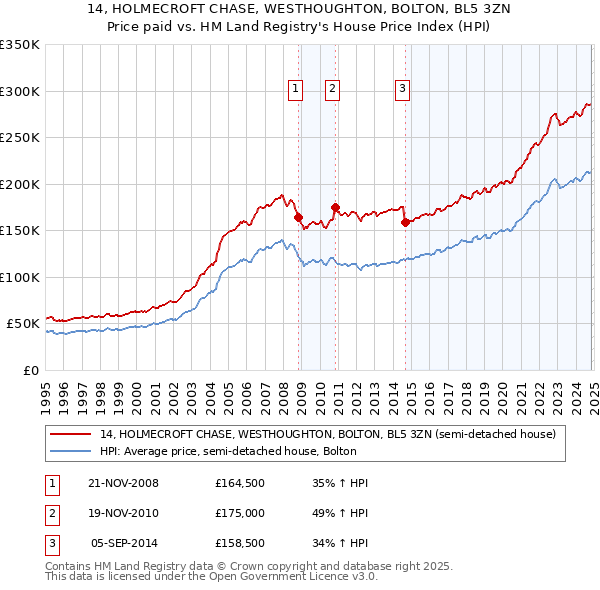 14, HOLMECROFT CHASE, WESTHOUGHTON, BOLTON, BL5 3ZN: Price paid vs HM Land Registry's House Price Index