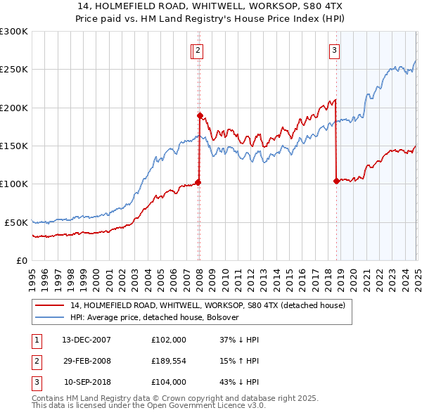 14, HOLMEFIELD ROAD, WHITWELL, WORKSOP, S80 4TX: Price paid vs HM Land Registry's House Price Index