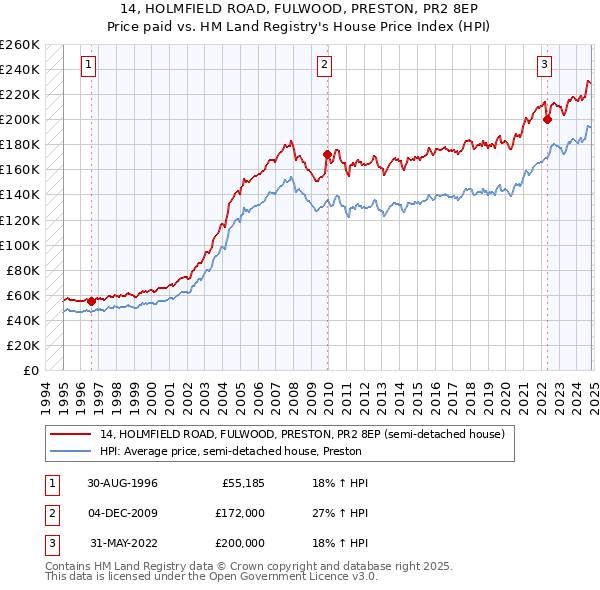 14, HOLMFIELD ROAD, FULWOOD, PRESTON, PR2 8EP: Price paid vs HM Land Registry's House Price Index