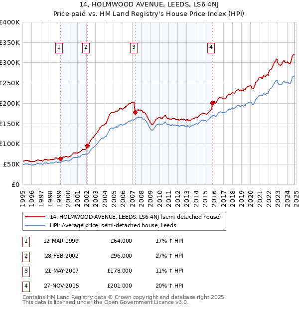 14, HOLMWOOD AVENUE, LEEDS, LS6 4NJ: Price paid vs HM Land Registry's House Price Index