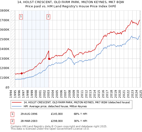 14, HOLST CRESCENT, OLD FARM PARK, MILTON KEYNES, MK7 8QW: Price paid vs HM Land Registry's House Price Index