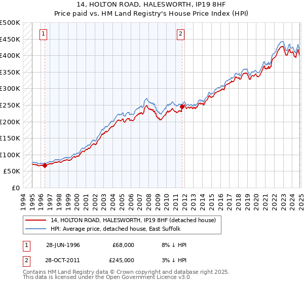 14, HOLTON ROAD, HALESWORTH, IP19 8HF: Price paid vs HM Land Registry's House Price Index