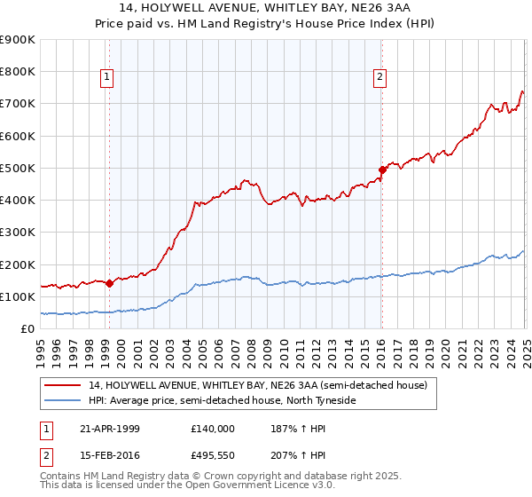 14, HOLYWELL AVENUE, WHITLEY BAY, NE26 3AA: Price paid vs HM Land Registry's House Price Index