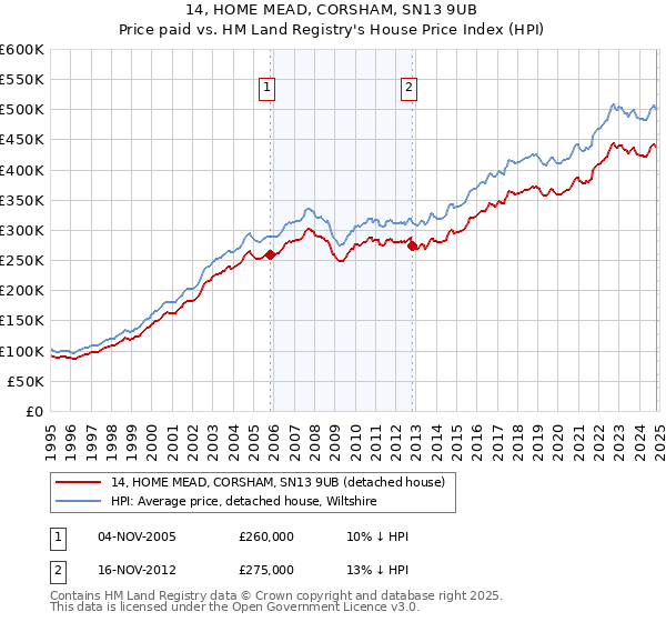 14, HOME MEAD, CORSHAM, SN13 9UB: Price paid vs HM Land Registry's House Price Index