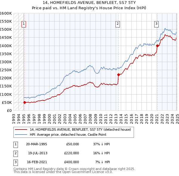 14, HOMEFIELDS AVENUE, BENFLEET, SS7 5TY: Price paid vs HM Land Registry's House Price Index