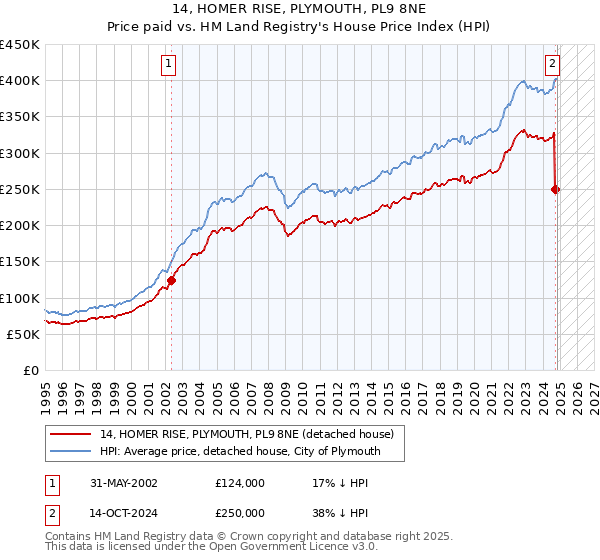 14, HOMER RISE, PLYMOUTH, PL9 8NE: Price paid vs HM Land Registry's House Price Index