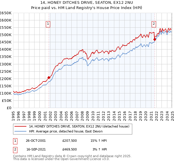 14, HONEY DITCHES DRIVE, SEATON, EX12 2NU: Price paid vs HM Land Registry's House Price Index