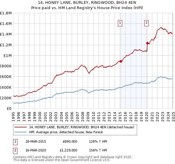 14, HONEY LANE, BURLEY, RINGWOOD, BH24 4EN: Price paid vs HM Land Registry's House Price Index