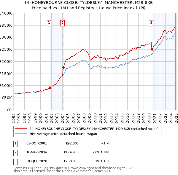 14, HONEYBOURNE CLOSE, TYLDESLEY, MANCHESTER, M29 8XB: Price paid vs HM Land Registry's House Price Index