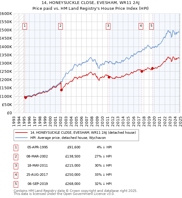 14, HONEYSUCKLE CLOSE, EVESHAM, WR11 2AJ: Price paid vs HM Land Registry's House Price Index