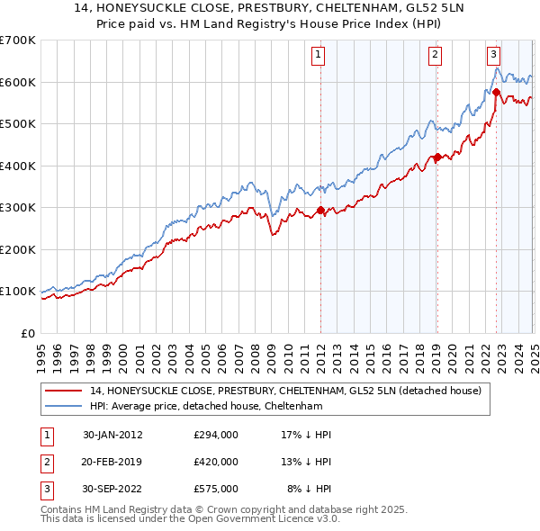 14, HONEYSUCKLE CLOSE, PRESTBURY, CHELTENHAM, GL52 5LN: Price paid vs HM Land Registry's House Price Index