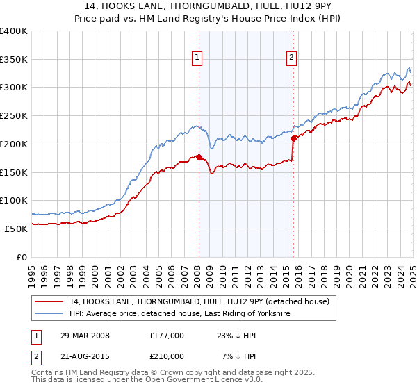 14, HOOKS LANE, THORNGUMBALD, HULL, HU12 9PY: Price paid vs HM Land Registry's House Price Index