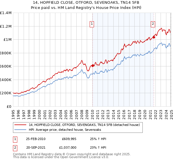 14, HOPFIELD CLOSE, OTFORD, SEVENOAKS, TN14 5FB: Price paid vs HM Land Registry's House Price Index