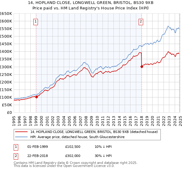 14, HOPLAND CLOSE, LONGWELL GREEN, BRISTOL, BS30 9XB: Price paid vs HM Land Registry's House Price Index