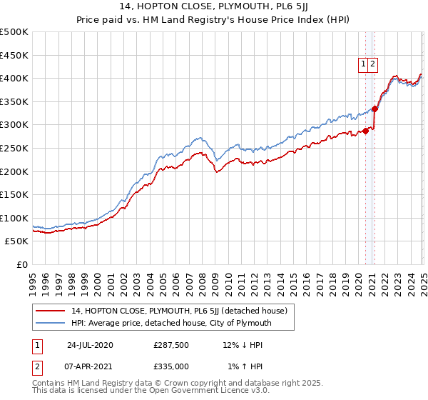 14, HOPTON CLOSE, PLYMOUTH, PL6 5JJ: Price paid vs HM Land Registry's House Price Index