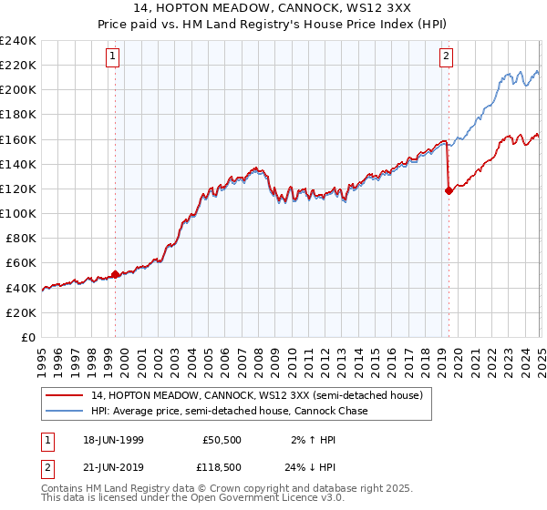 14, HOPTON MEADOW, CANNOCK, WS12 3XX: Price paid vs HM Land Registry's House Price Index