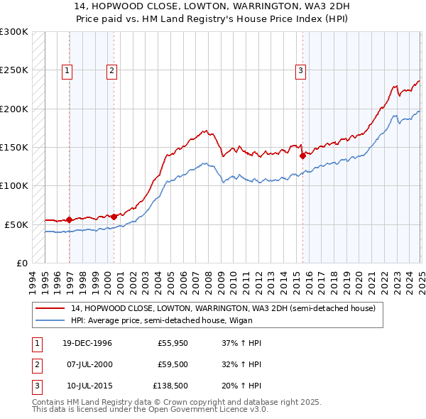 14, HOPWOOD CLOSE, LOWTON, WARRINGTON, WA3 2DH: Price paid vs HM Land Registry's House Price Index