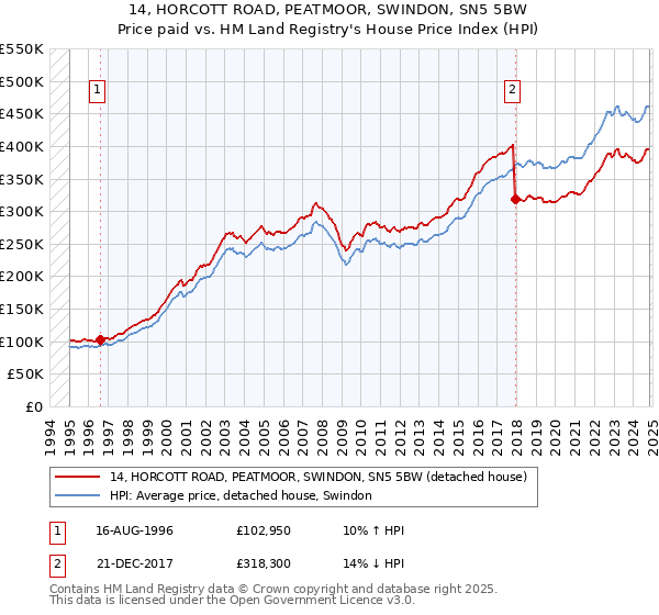 14, HORCOTT ROAD, PEATMOOR, SWINDON, SN5 5BW: Price paid vs HM Land Registry's House Price Index