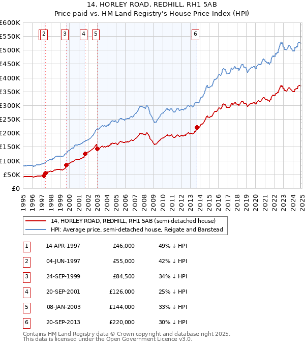 14, HORLEY ROAD, REDHILL, RH1 5AB: Price paid vs HM Land Registry's House Price Index